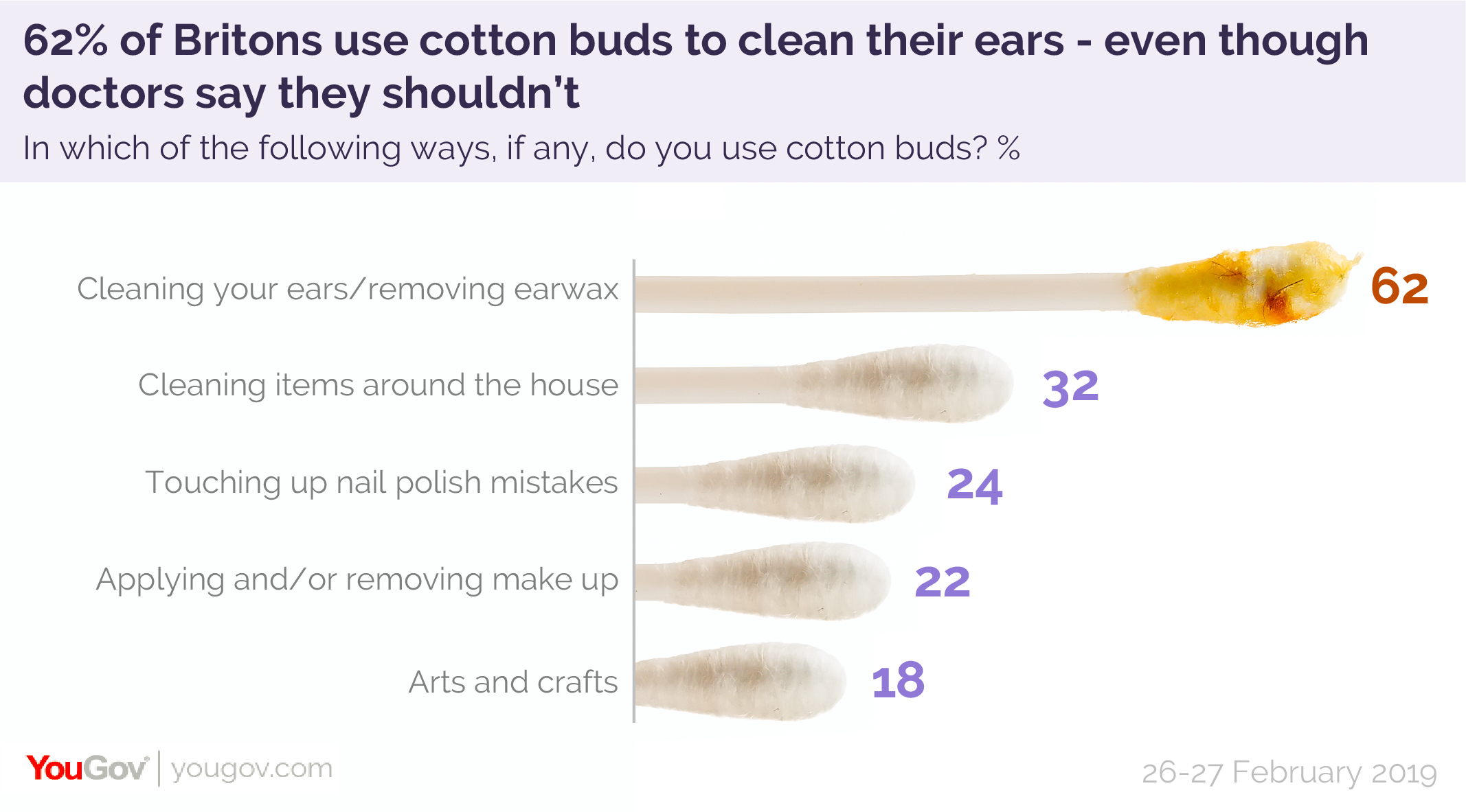 Just 12 of Britons are using cotton buds correctly YouGov